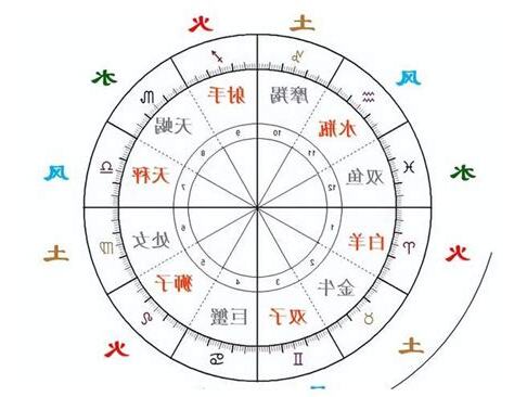 星座 火水土風